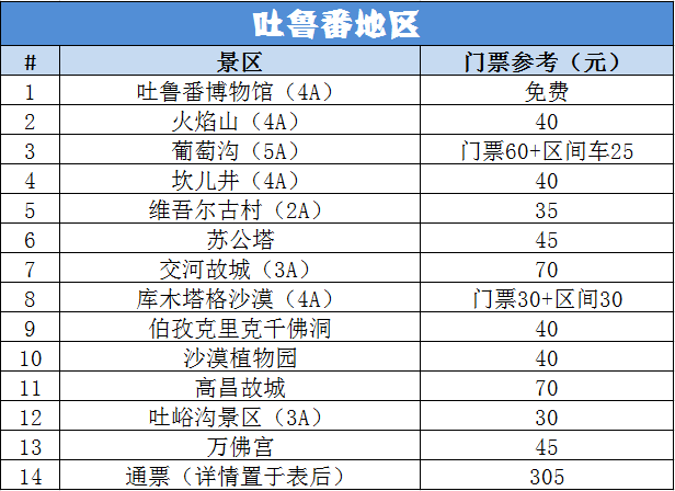 吐鲁番 景区六大景点通票305元/人,六大景点包括:【火焰山】